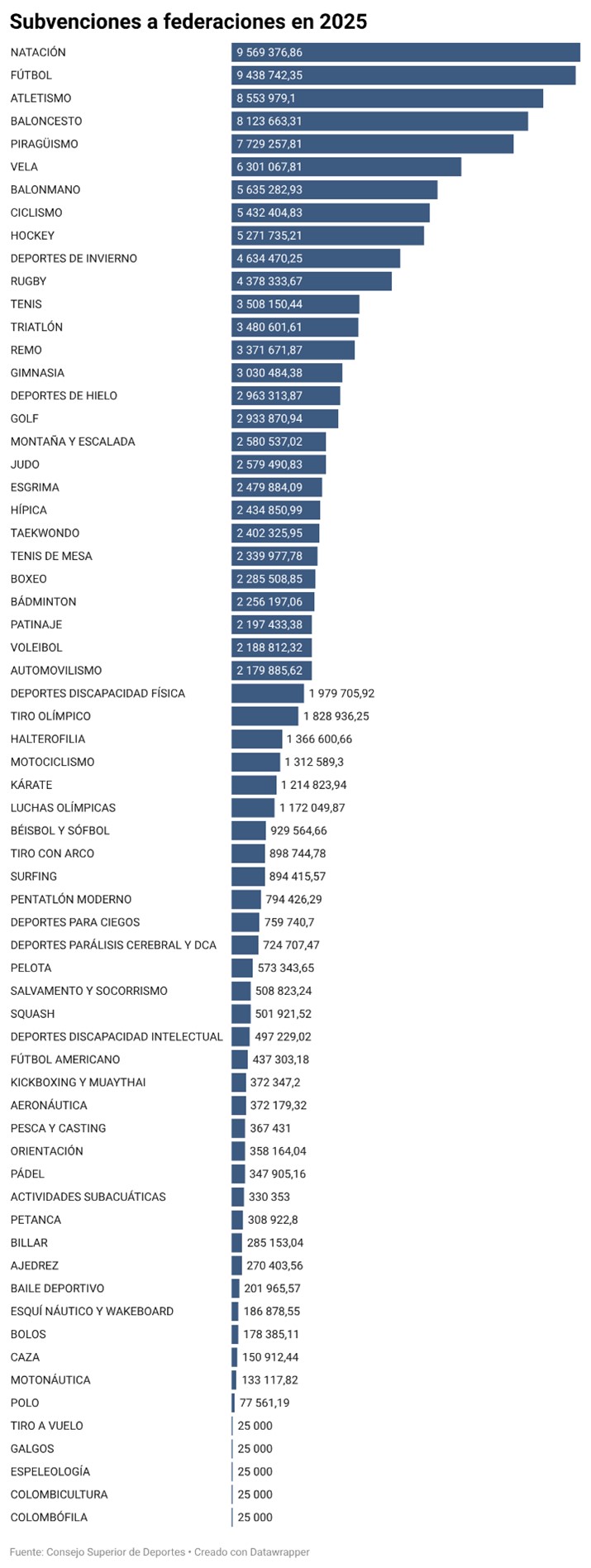 Subvenciones a federaciones deportivas en 2025